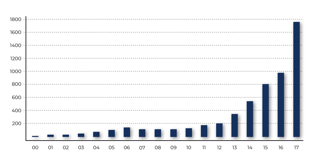 Dramatic rise in metal AM system sales