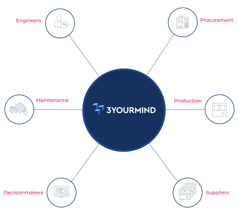 3YOURMIND Matrix