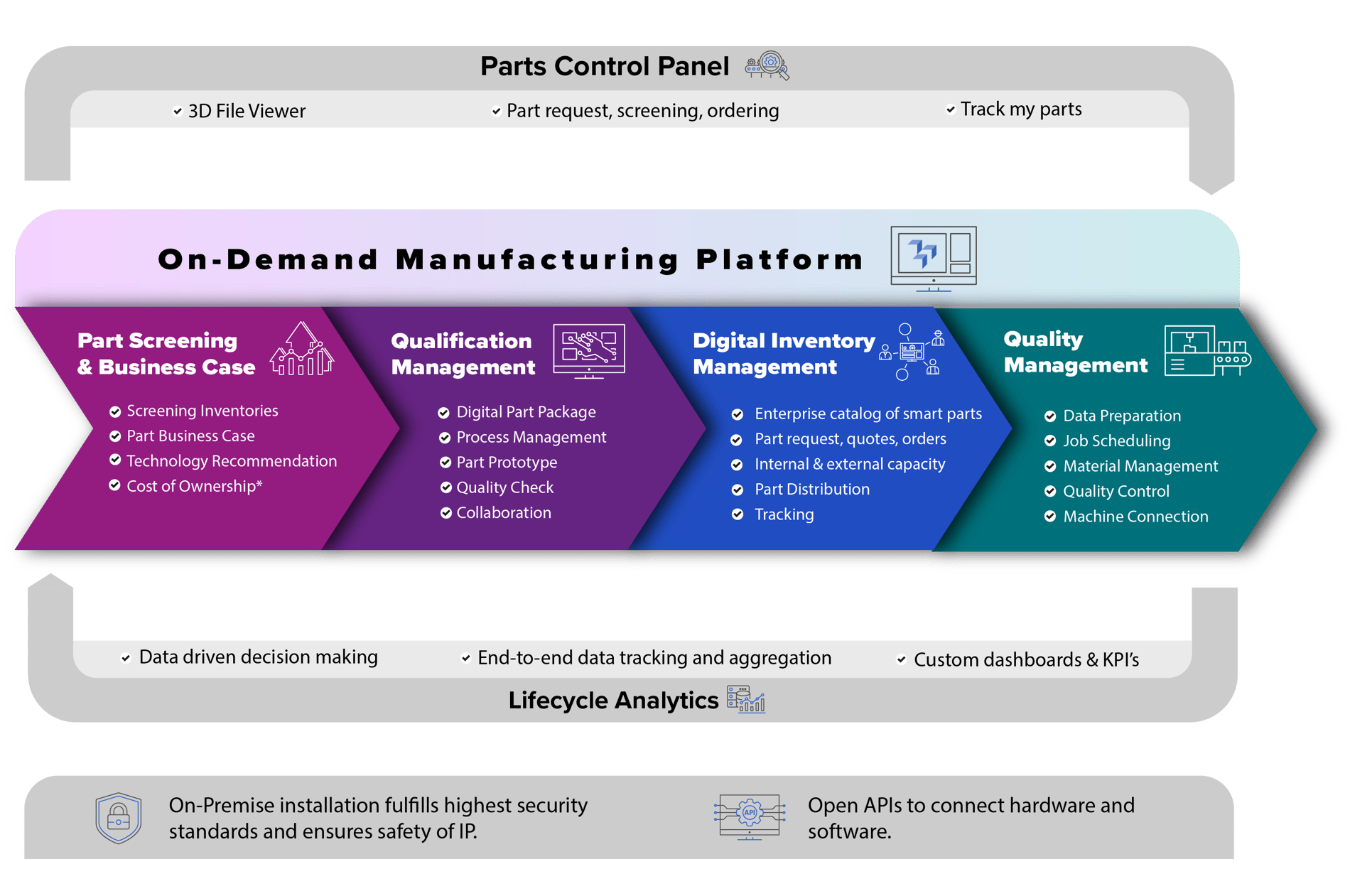 3YOURMIND infographic on demand manufacturing platform