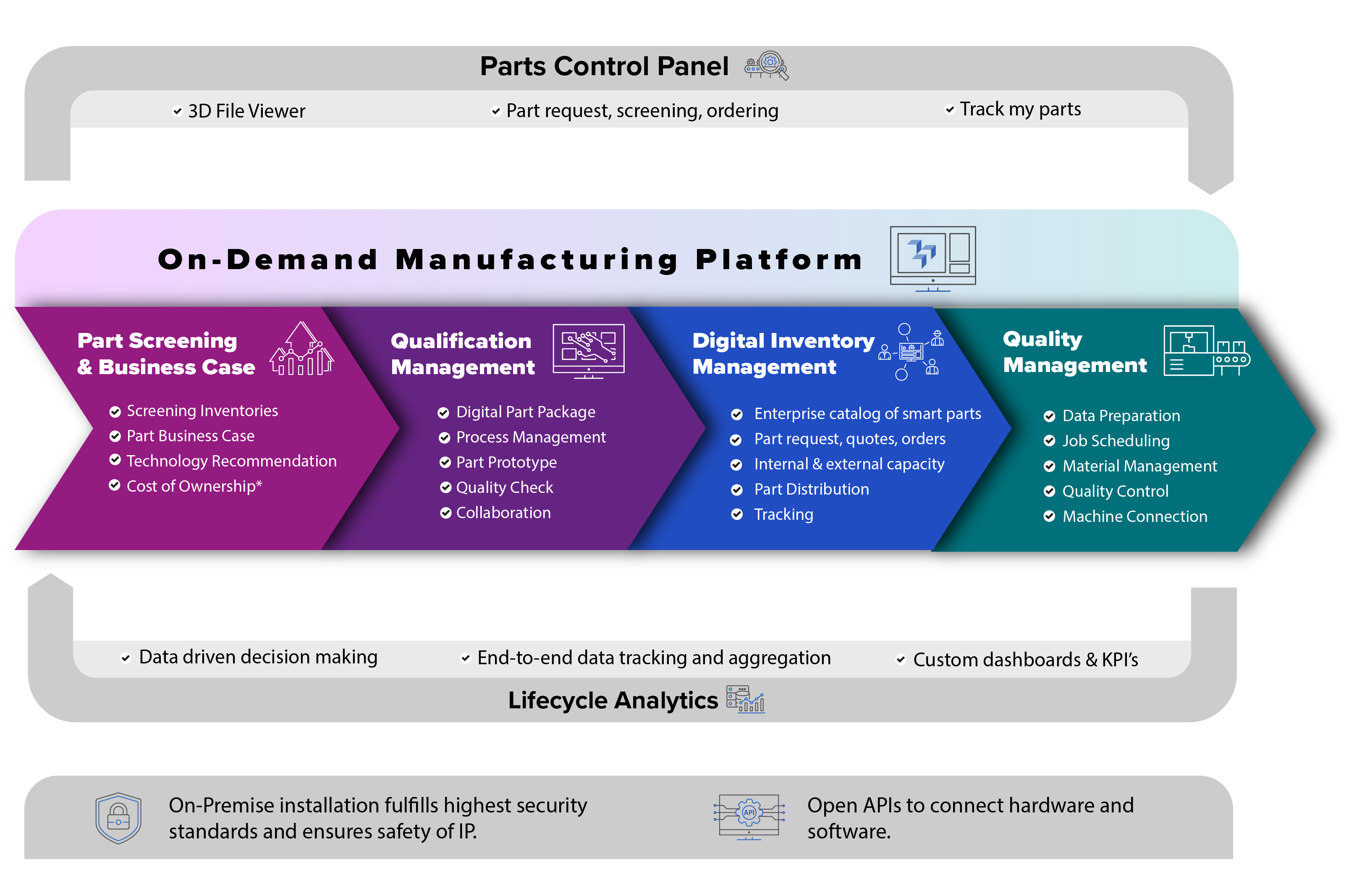 3YOURMIND infographic on demand manufacturing platform