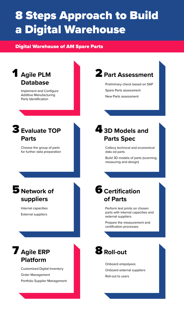 8-steps-to-digital-warehouse-3yourmind