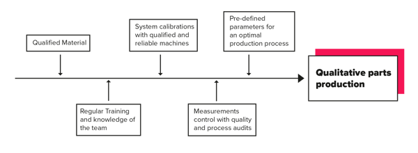 distributed manufacturing schema