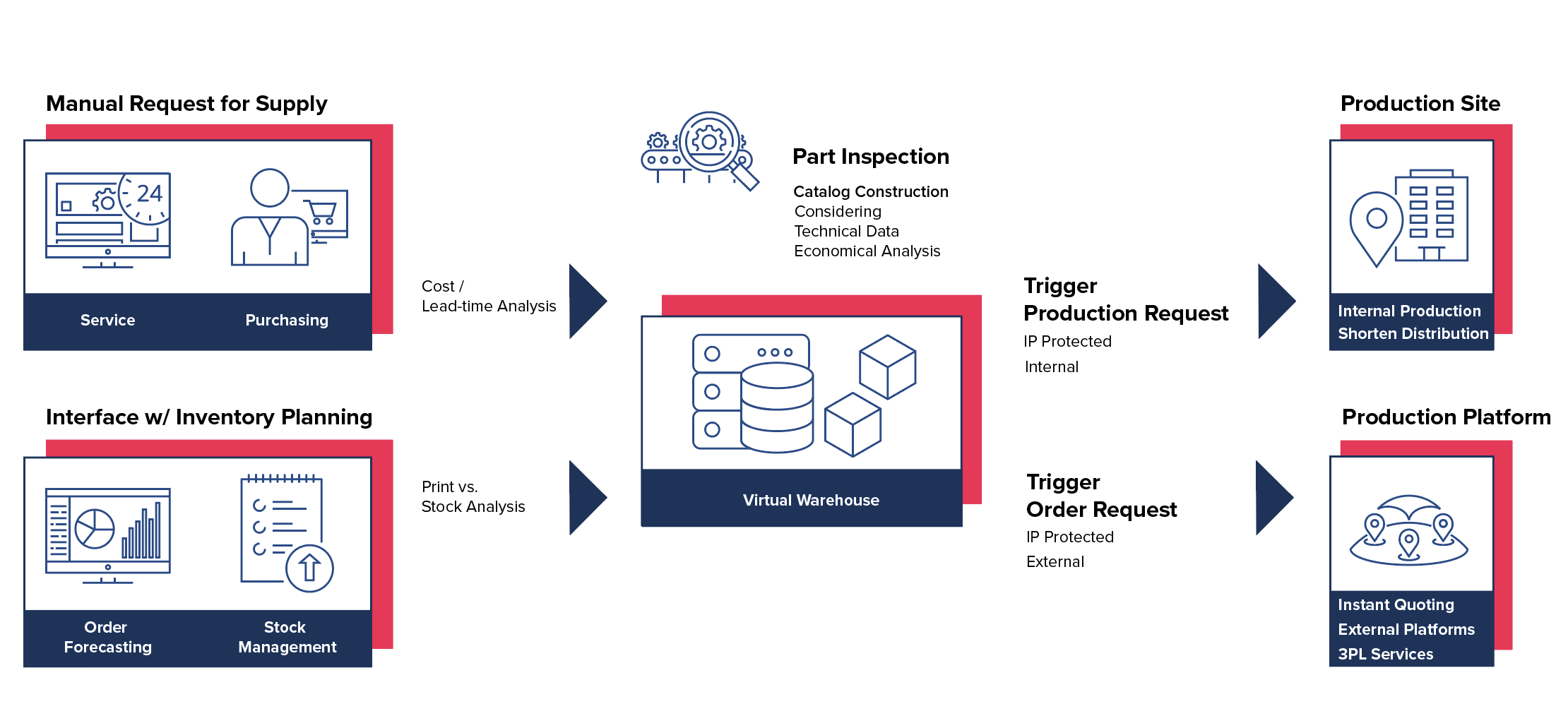 Distributed manufacturing schema