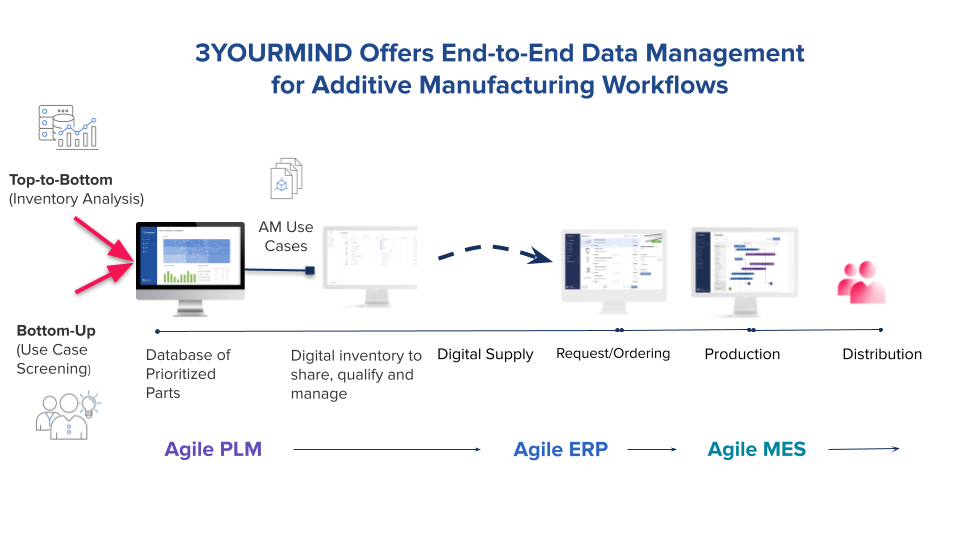 3YOURMIND offers end-to-end data management for additive manufacturing worflows