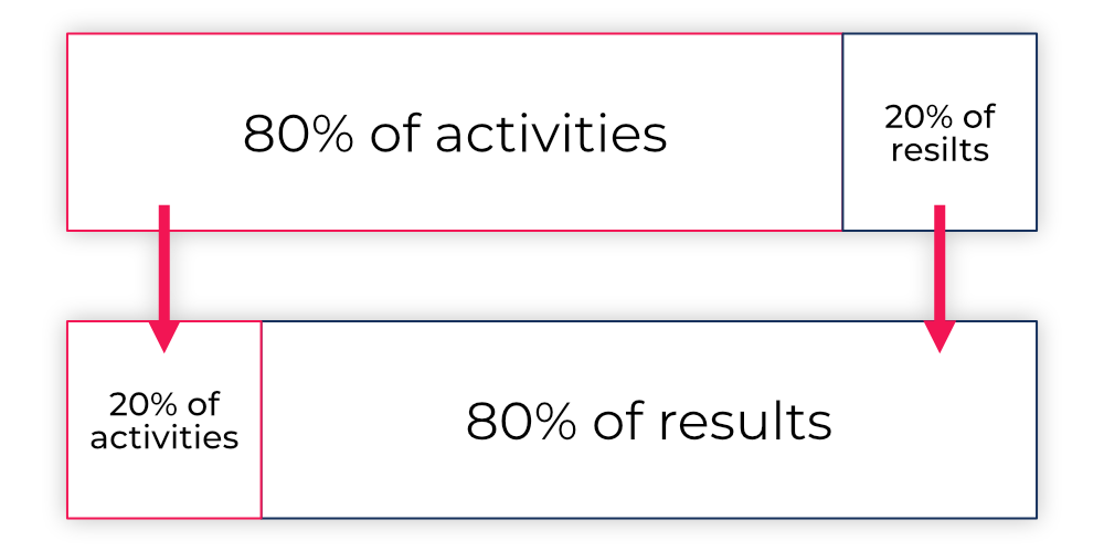 Paretos principle increasing profitability-1