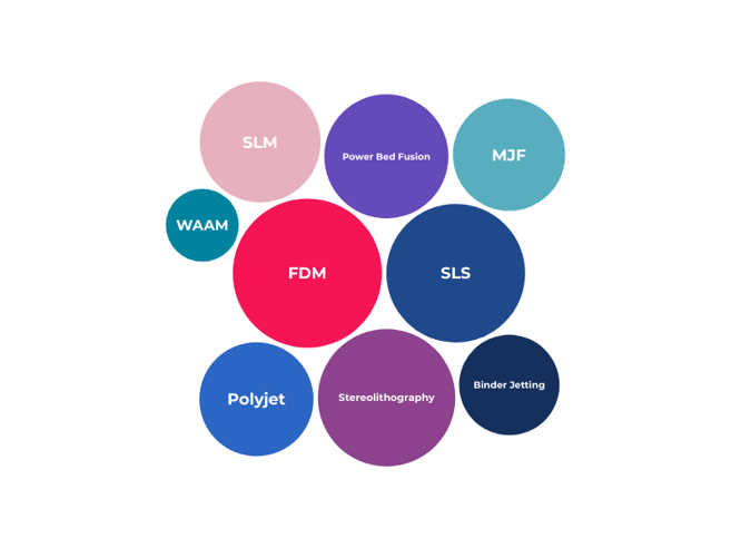 FDM, SLS, and Stereolithography are the most used technologies
