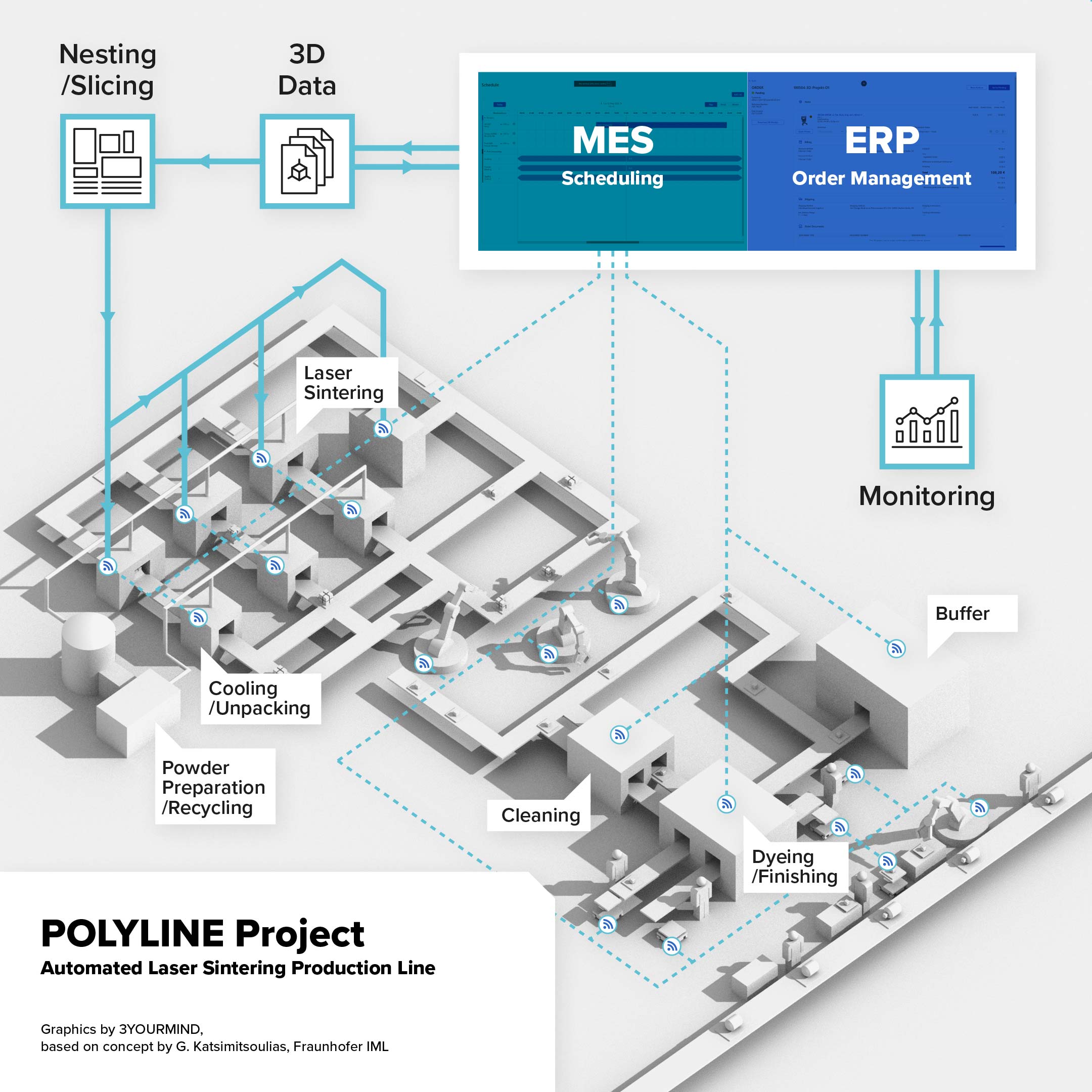 POLYLINE Project Workflow Illustration of the AM Workflow for Automation