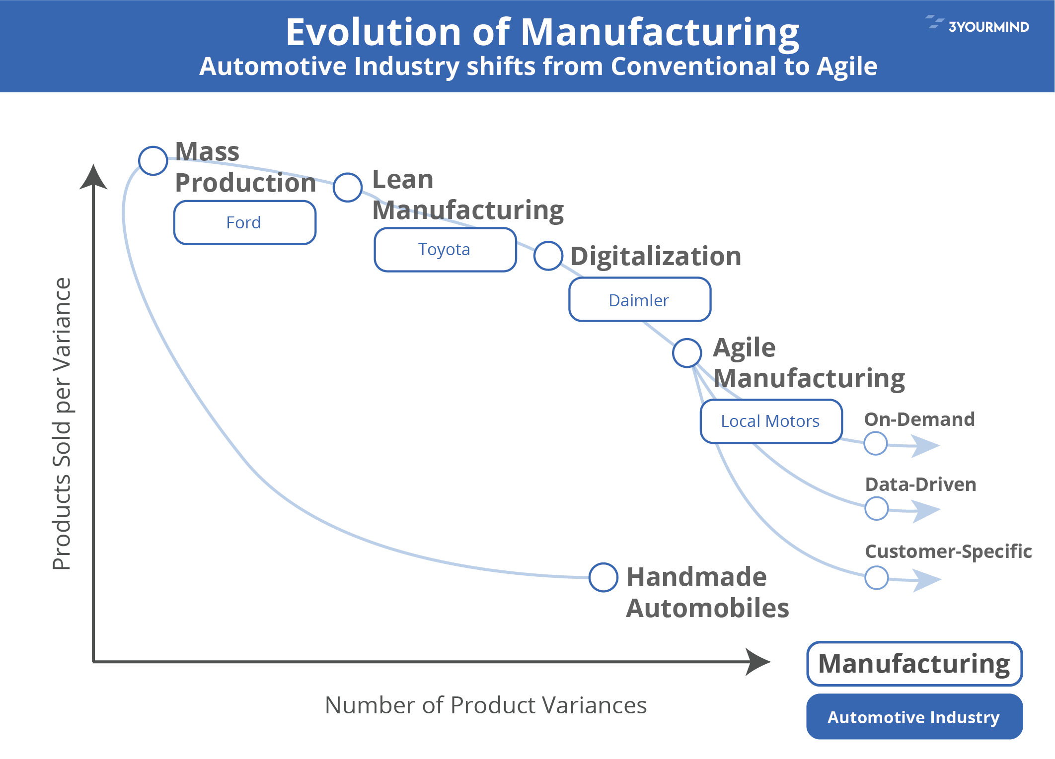 Evolution of manufacturing - from Conventional to Agile Manufacturing
