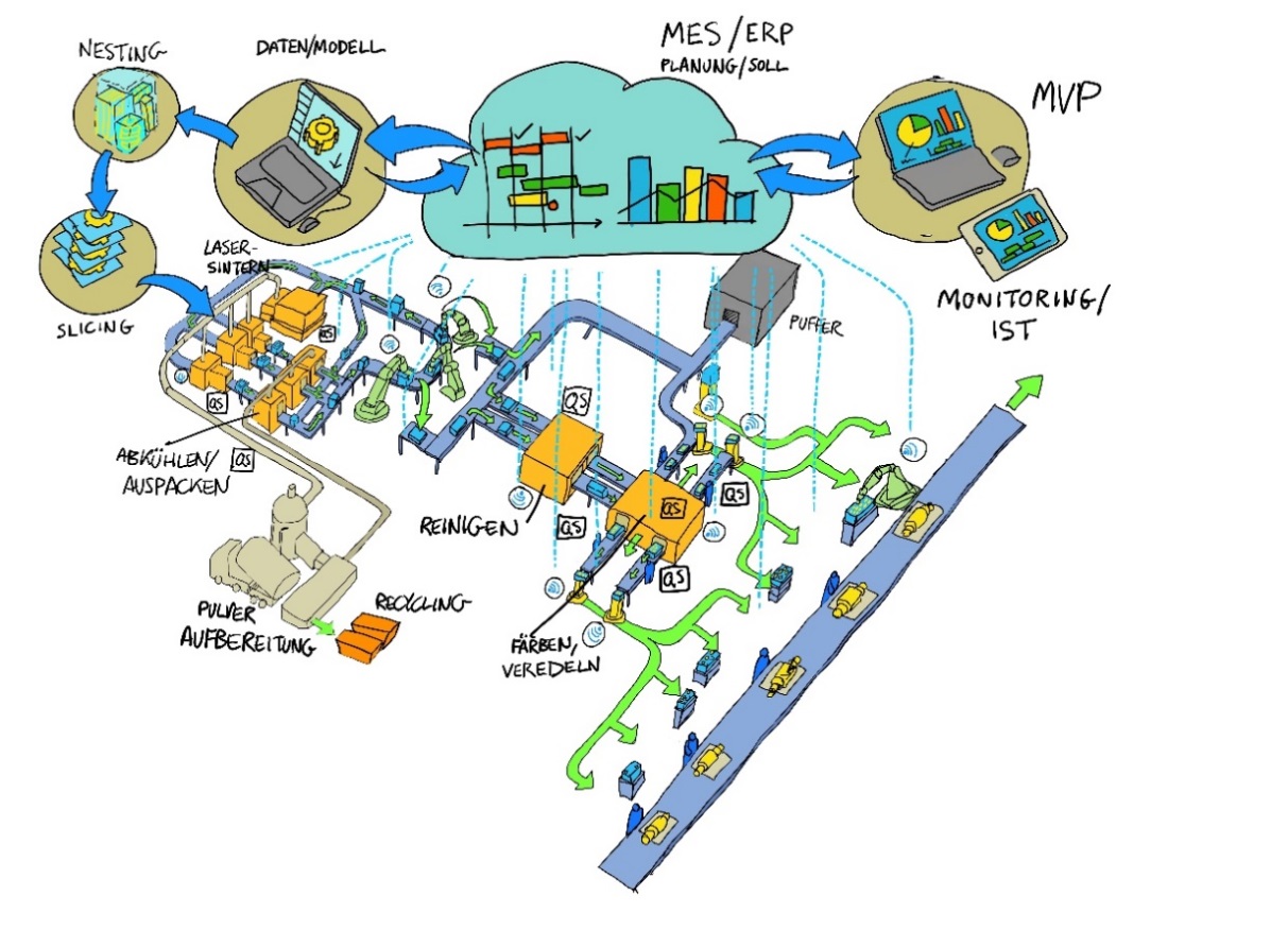 POLYLINE Project Workflow Illustration of the AM Workflow for Automation